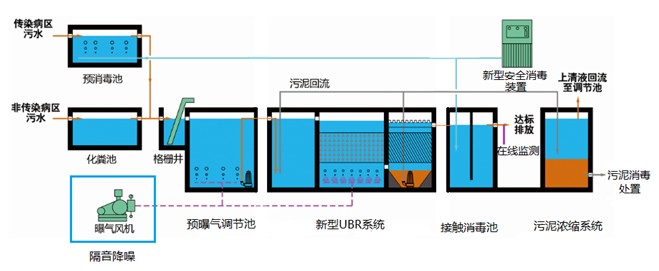 傳染病專科醫院污水處理設備