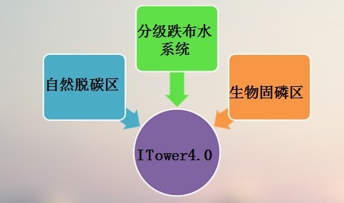 分散式零動力污水處理設備